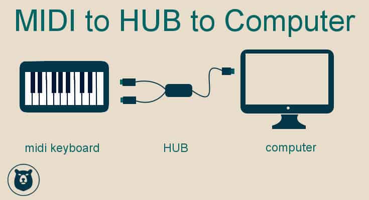 midi to hub to computer